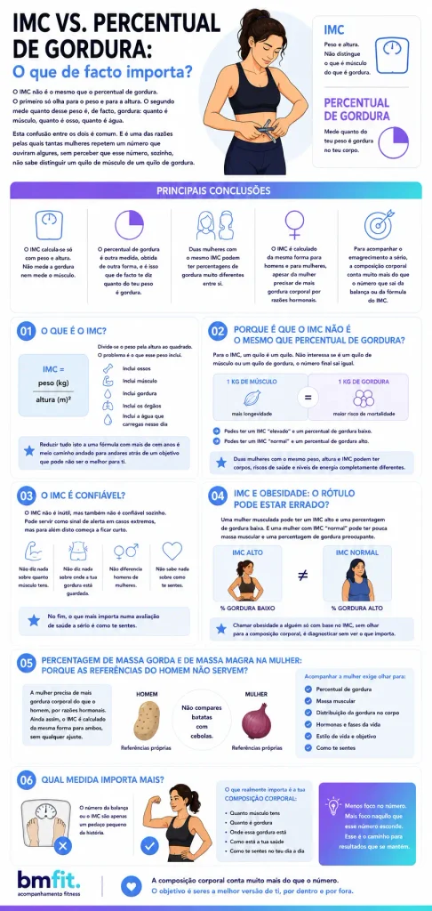 infográfico o IMC é o mesmo que percentual de gordura? Não, a composição corporal é que dá a percentagem de gordura.