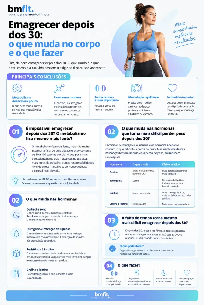 infográfico BMFIT que explica o que fazer para emagrecer depois dos 30