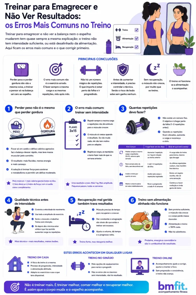 infográfico acompanhamento online BMFIT sobre treinar para emagrecer