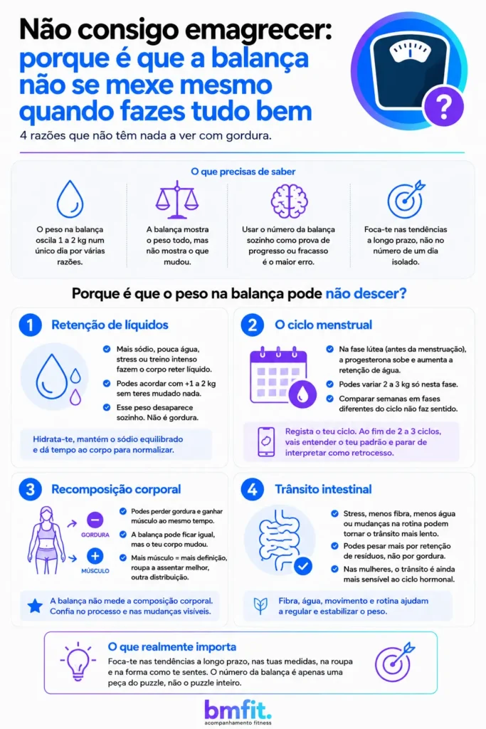infográfico do acompanhamento online BMFIT que explica as razões a uma mulher que pergunta porque não consigo emagrecer?