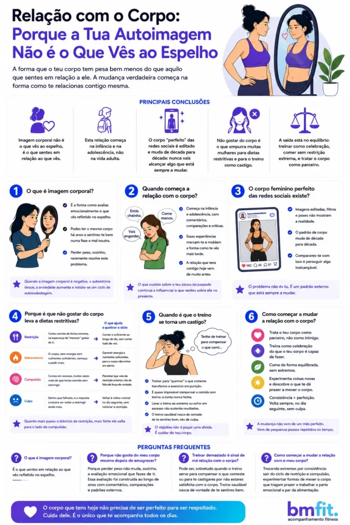 Infográfico resumo Relação com o corpo no emagrecimento acompanhamento online BMFIT