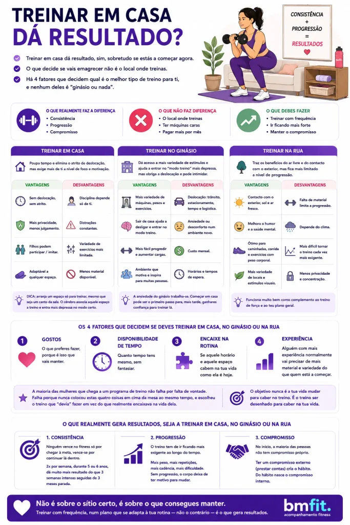 infográfico BMFIT treinar em casa dá resultado?