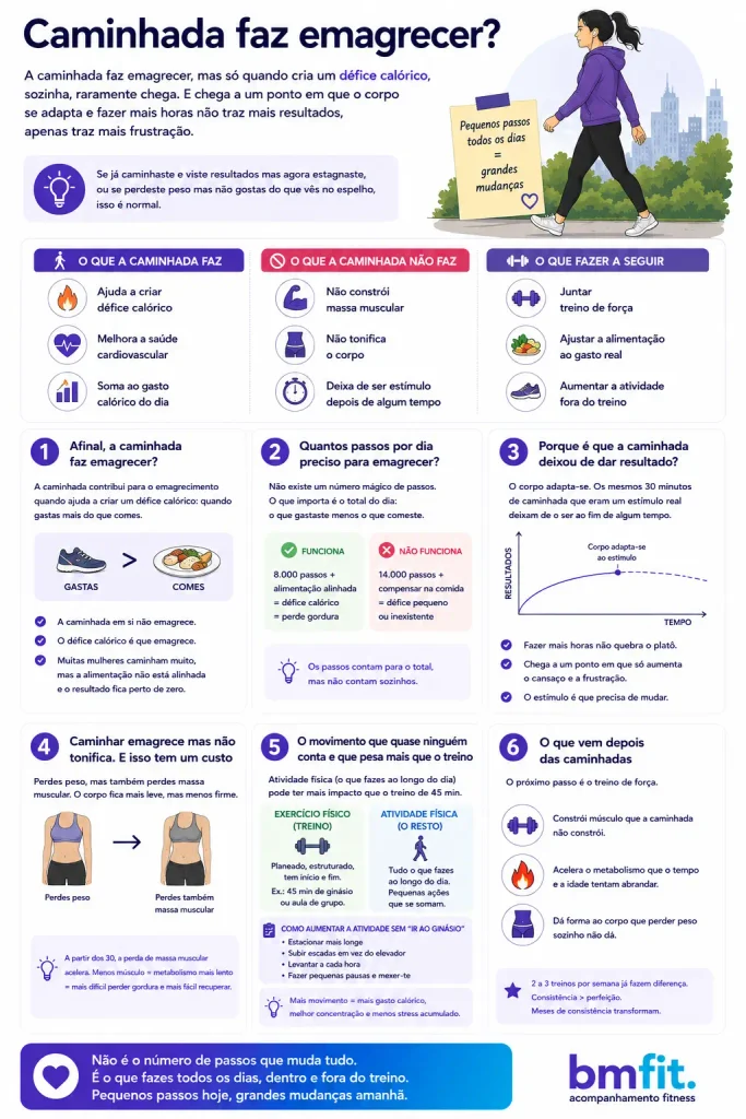 infográfico BMFIT a caminhada faz emagrecer? Quantos passos tenho de dar por dia para emagrecer?