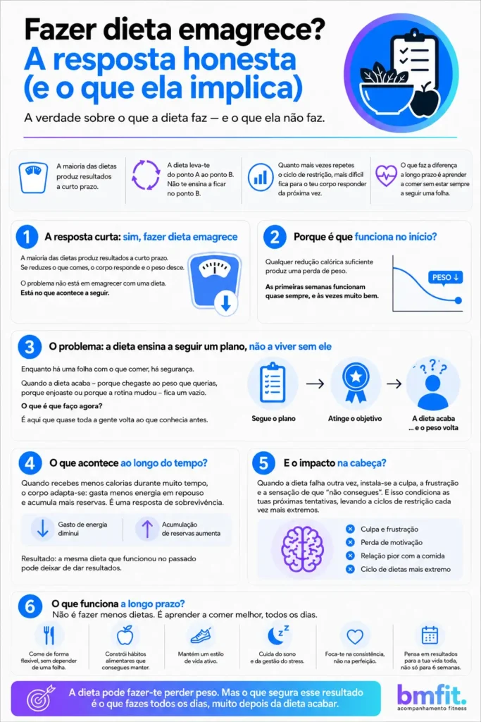 Infográfico em português com o título “Fazer dieta emagrece? A resposta honesta (e o que ela implica)”, explicando que fazer dieta pode levar à perda de peso no curto prazo, mas que resultados sustentáveis dependem de hábitos alimentares, consistência, sono, atividade física e bem-estar mental.
