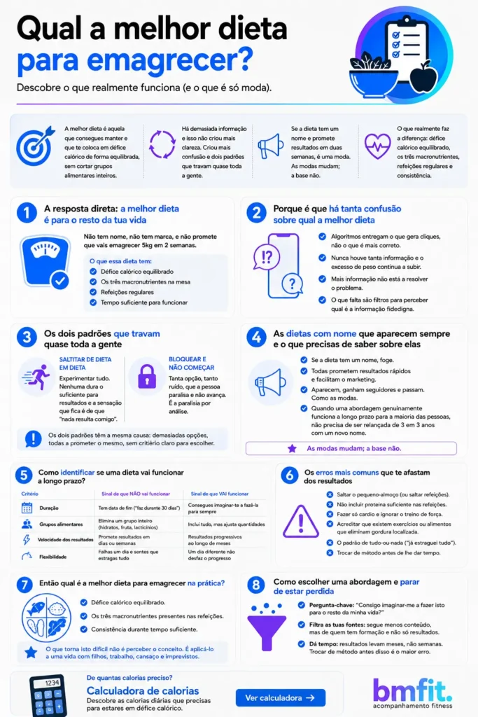 Infográfico "Qual a melhor dieta para emagrecer" com critérios, erros comuns e dicas da BMFIT
