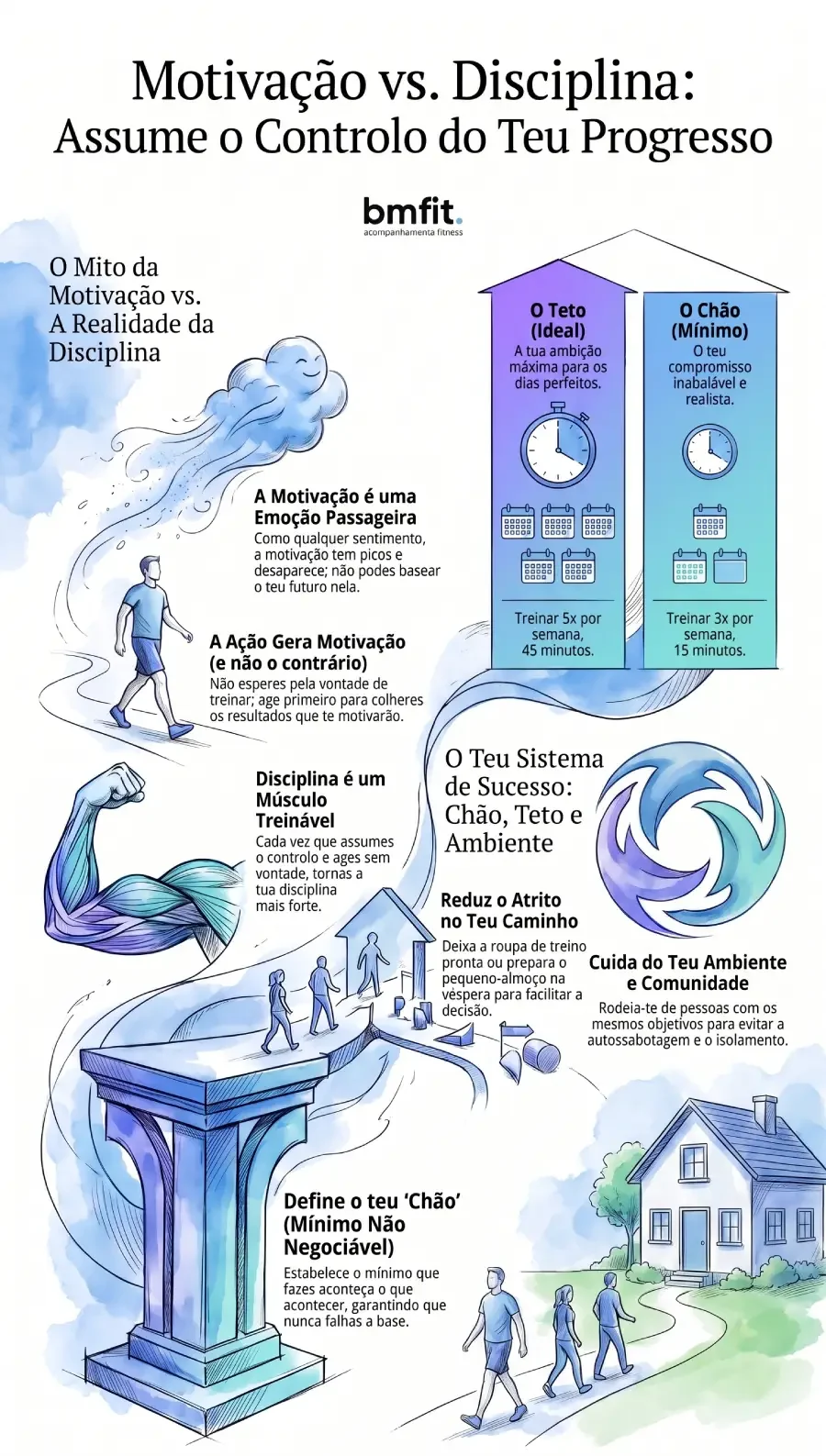 infográfico acompanhamento online BMFIT motivação vs disciplina: como desenvolver a disciplina e deixar de depender da motivação